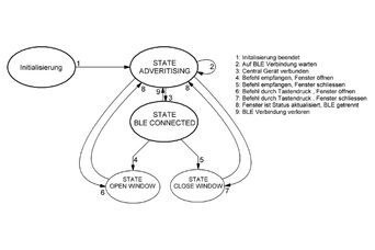Softwarekonzept, das die verschiednene Status der Fensterautomatik zeigt; initialization state, advertising state, BLE connected state, open window state und closed window state